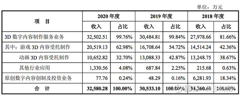 原力数字闯关IPO 年营收3亿腾讯既是大客户又是大股东，数字内容制作赛道成色几何？